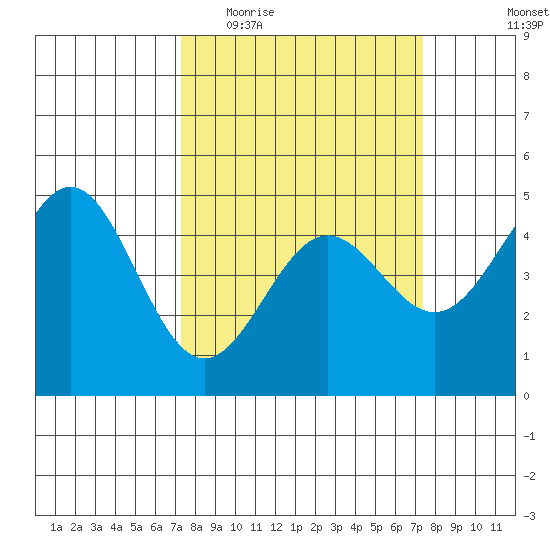 Drakes Bay tide chart for Wednesday, March 17, 2021