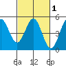 Drakes Bay tide chart for Monday, March 1, 2021
