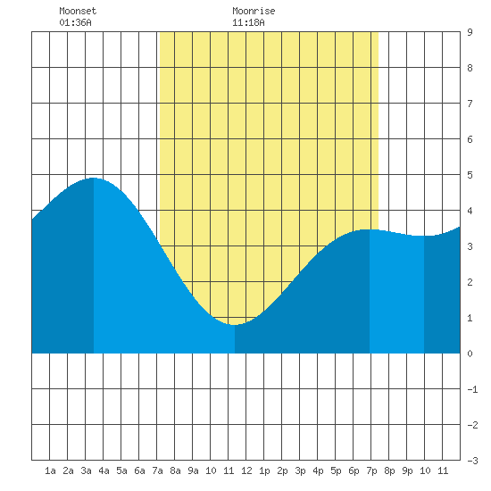 Drakes Bay tide chart for Saturday, March 20, 2021