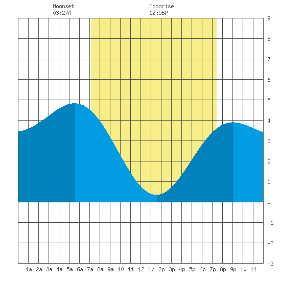 Drakes Bay tide chart for Monday, March 22, 2021