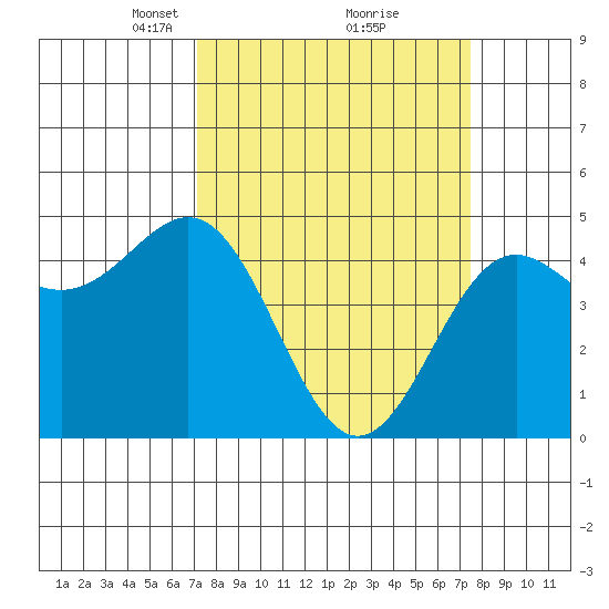 Drakes Bay tide chart for Tuesday, March 23, 2021