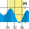 Drakes Bay tide chart for Thursday, March 25, 2021