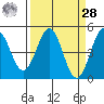 Drakes Bay tide chart for Sunday, March 28, 2021