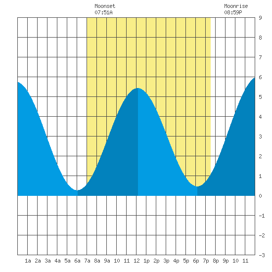 Drakes Bay tide chart for Monday, March 29, 2021