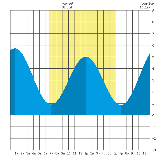 Drakes Bay tide chart for Tuesday, March 2, 2021