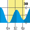 Drakes Bay tide chart for Tuesday, March 30, 2021