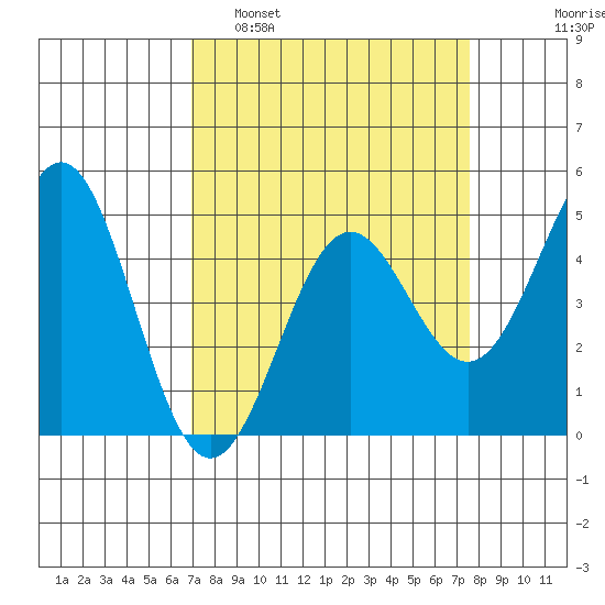 Drakes Bay tide chart for Wednesday, March 31, 2021