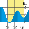 Drakes Bay tide chart for Wednesday, March 31, 2021