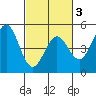 Drakes Bay tide chart for Wednesday, March 3, 2021
