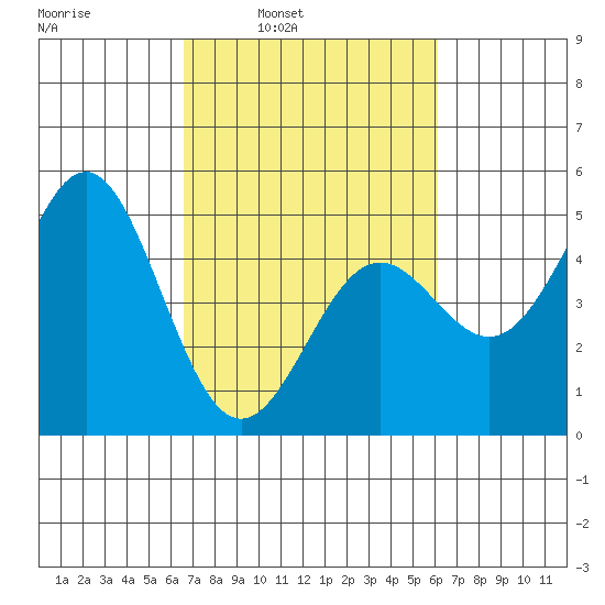 Drakes Bay tide chart for Thursday, March 4, 2021