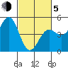 Drakes Bay tide chart for Friday, March 5, 2021