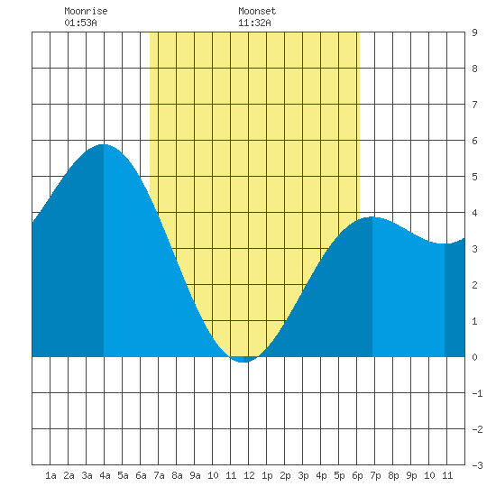 Drakes Bay tide chart for Saturday, March 6, 2021