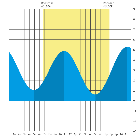 Drakes Bay tide chart for Saturday, April 10, 2021