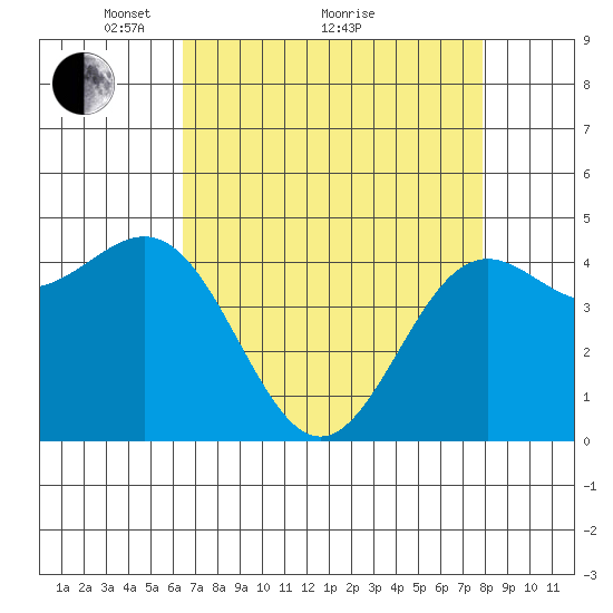 Drakes Bay tide chart for Tuesday, April 20, 2021