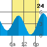Drakes Bay tide chart for Saturday, April 24, 2021
