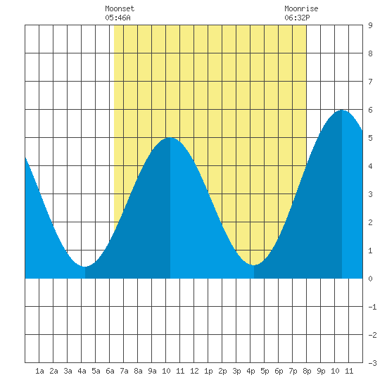 Drakes Bay tide chart for Sunday, April 25, 2021