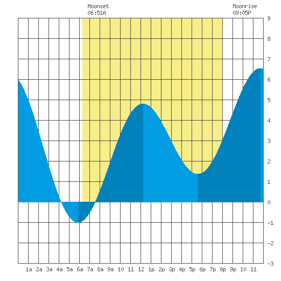 Drakes Bay tide chart for Tuesday, April 27, 2021