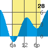 Drakes Bay tide chart for Wednesday, April 28, 2021
