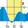 Drakes Bay tide chart for Friday, April 2, 2021