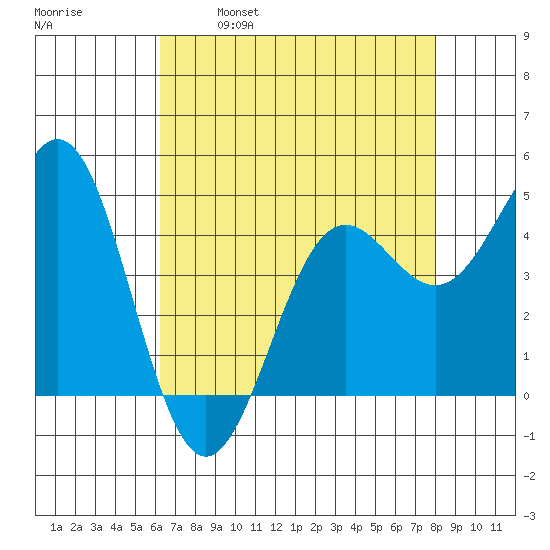 Drakes Bay tide chart for Friday, April 30, 2021