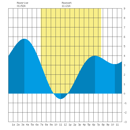 Drakes Bay tide chart for Saturday, April 3, 2021