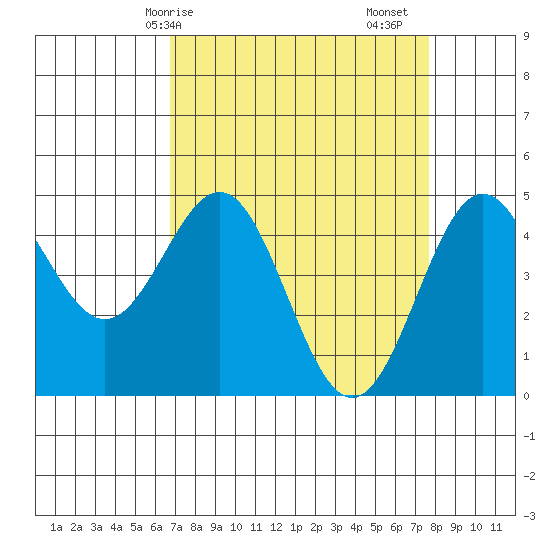 Drakes Bay tide chart for Thursday, April 8, 2021