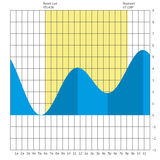 Drakes Bay tide chart for Monday, May 10, 2021