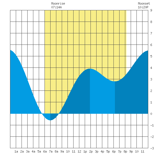 Drakes Bay tide chart for Thursday, May 13, 2021