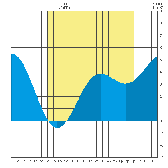 Drakes Bay tide chart for Friday, May 14, 2021