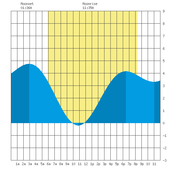 Drakes Bay tide chart for Tuesday, May 18, 2021