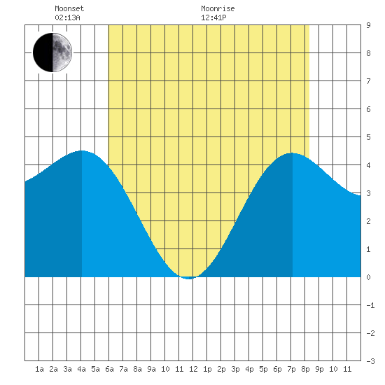 Drakes Bay tide chart for Wednesday, May 19, 2021