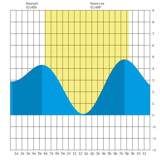 Drakes Bay tide chart for Thursday, May 20, 2021
