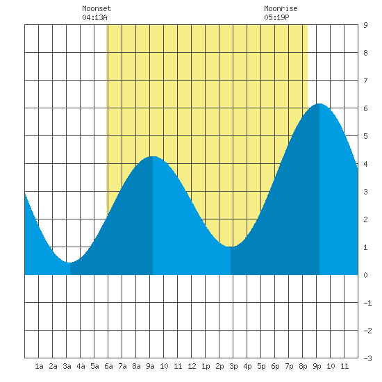 Drakes Bay tide chart for Sunday, May 23, 2021