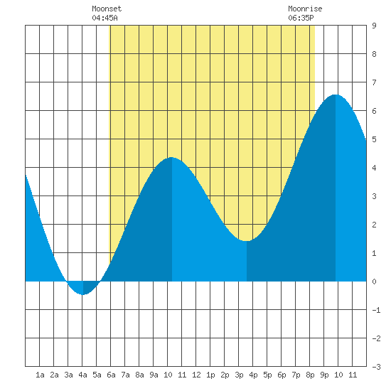Drakes Bay tide chart for Monday, May 24, 2021