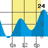 Drakes Bay tide chart for Monday, May 24, 2021