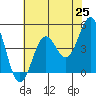 Drakes Bay tide chart for Tuesday, May 25, 2021