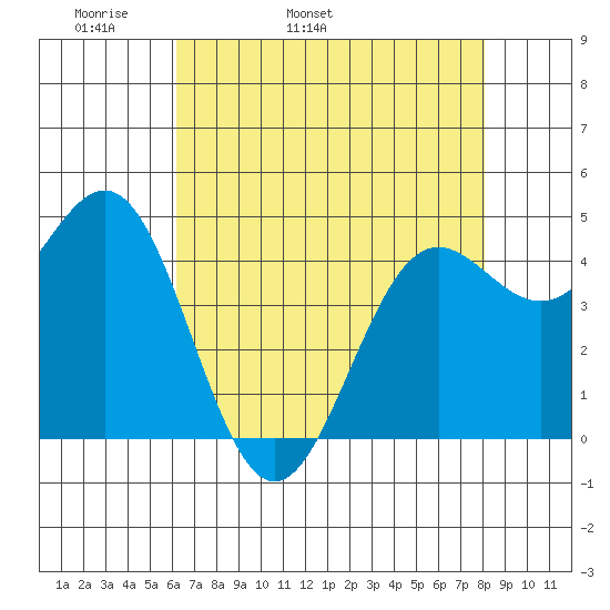 Drakes Bay tide chart for Sunday, May 2, 2021