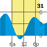 Drakes Bay tide chart for Monday, May 31, 2021