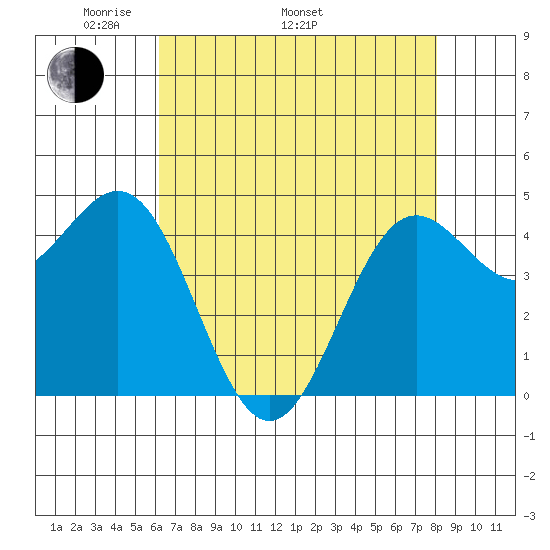Drakes Bay tide chart for Monday, May 3, 2021