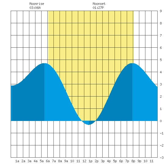 Drakes Bay tide chart for Tuesday, May 4, 2021