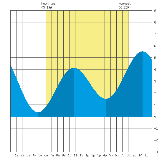 Drakes Bay tide chart for Sunday, May 9, 2021