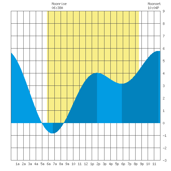 Drakes Bay tide chart for Friday, June 11, 2021