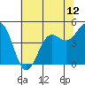 Drakes Bay tide chart for Saturday, June 12, 2021