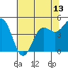 Drakes Bay tide chart for Sunday, June 13, 2021