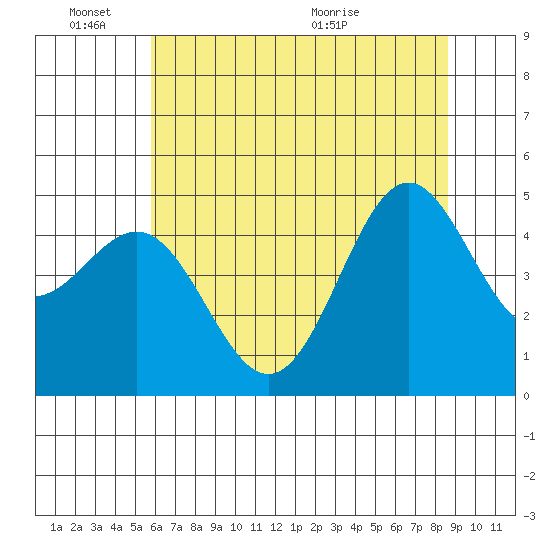 Drakes Bay tide chart for Friday, June 18, 2021