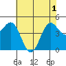 Drakes Bay tide chart for Tuesday, June 1, 2021