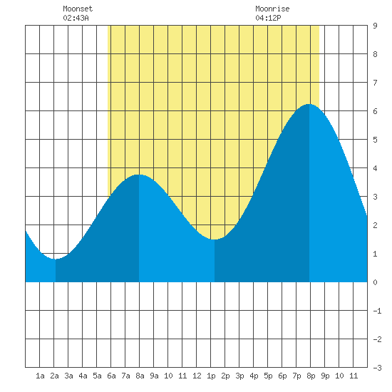 Drakes Bay tide chart for Sunday, June 20, 2021