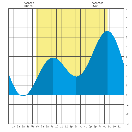 Drakes Bay tide chart for Monday, June 21, 2021