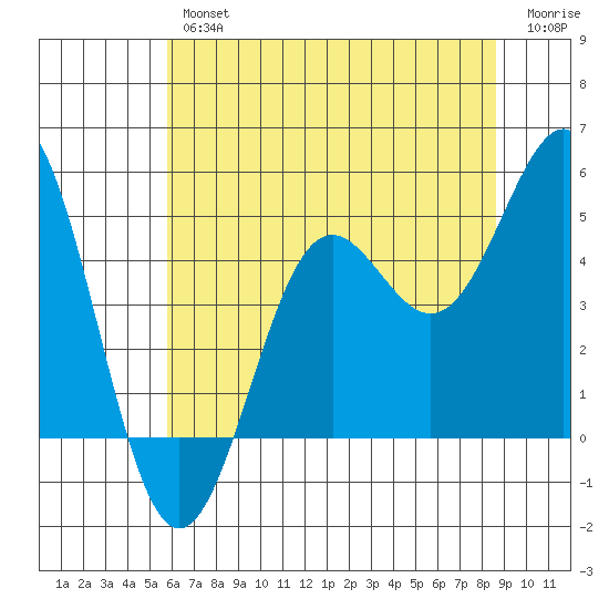 Drakes Bay tide chart for Friday, June 25, 2021