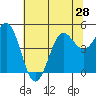 Drakes Bay tide chart for Monday, June 28, 2021